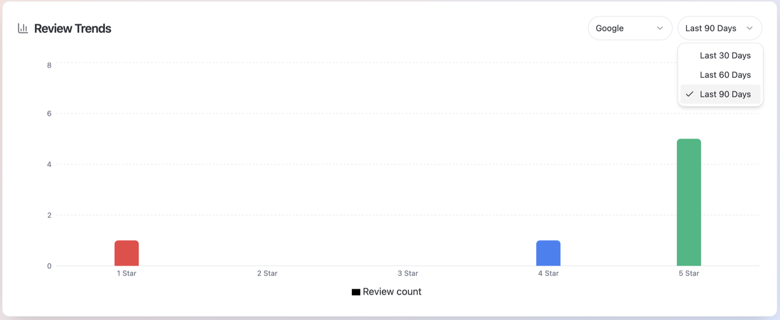 Review Trends card with the Platform