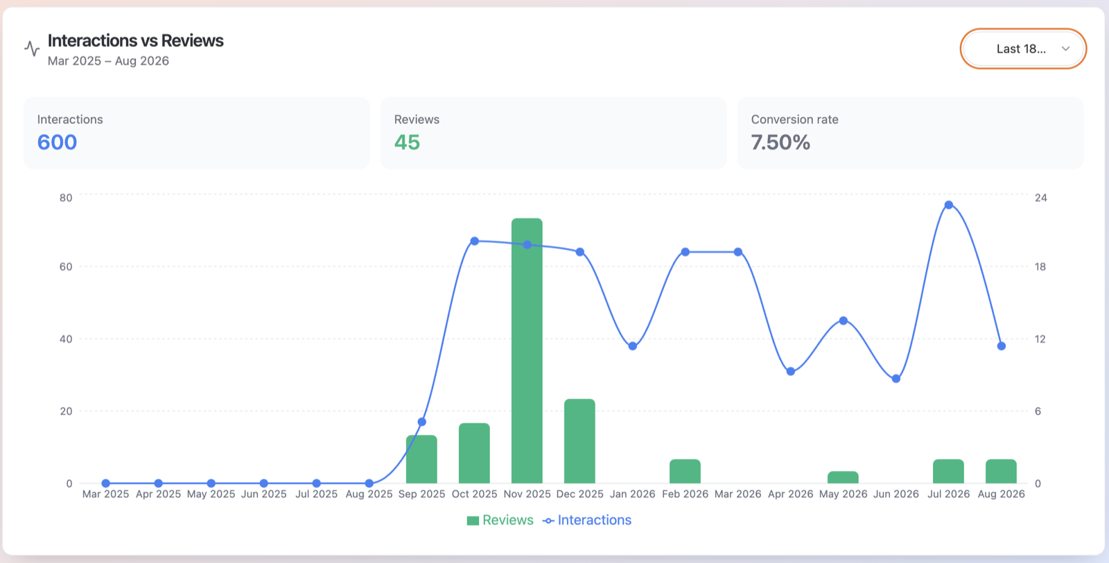 Interactions vs Reviews card